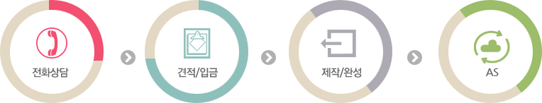 전화상담 → 견적/입금 → 제작/완성 → AS